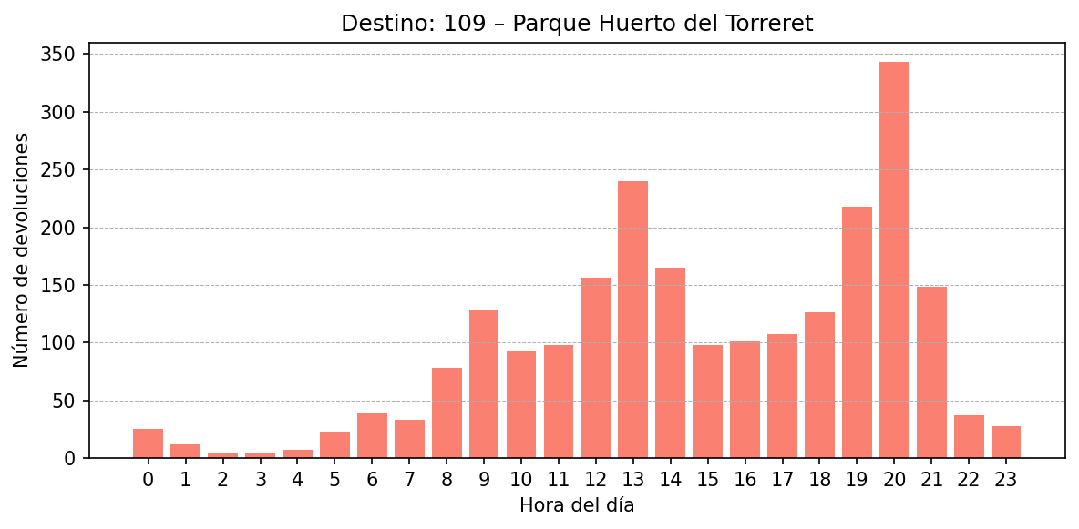 Destino 109 – Parque Huerto del Torreret